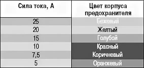 Руководство по ремонту УАЗ 31519 (Хантер) 2003 г.в. 10.3.2 Замена предохранителе
