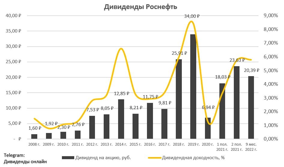 Акции роснефть 2025 года. Дивиденды 2025. облигации роснефть график. роснефть 2006. дивиденды это.