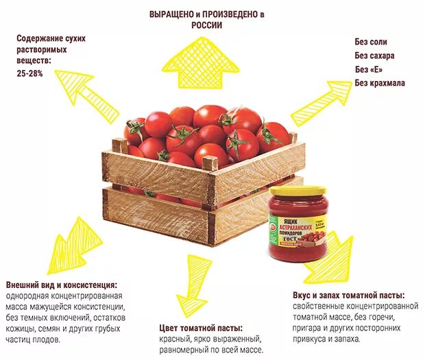 Сколько гр помидор. 1 Кг томатов это сколько томатной пасты. Томатная паста 1 кг. Помидоры в ящике. Томатная паста вместо помидоров соотношение.