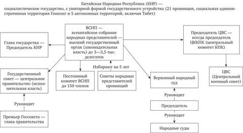 Таблица политическое устройство японии южной кореи китая