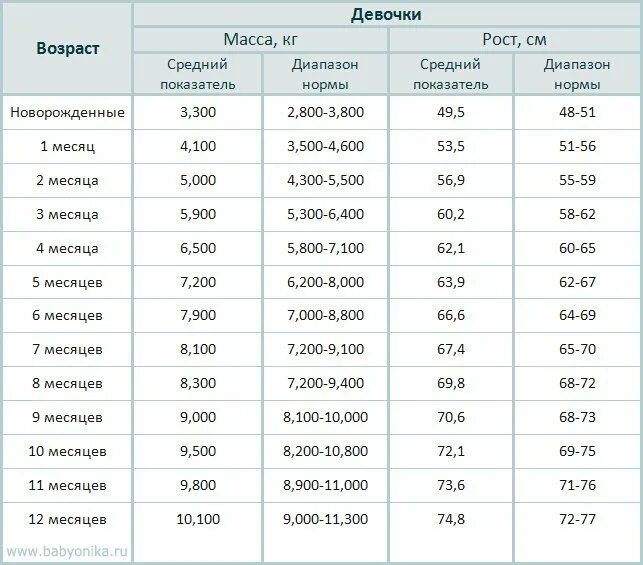 Нормы прибавки веса и роста у грудничков по месяцам таблица. Таблица прибавки веса у грудничков по месяцам. Нормы веса у грудничков по месяцам таблица. Таблица роста и веса грудничков. Норма прибавки веса при грудном вскармливании