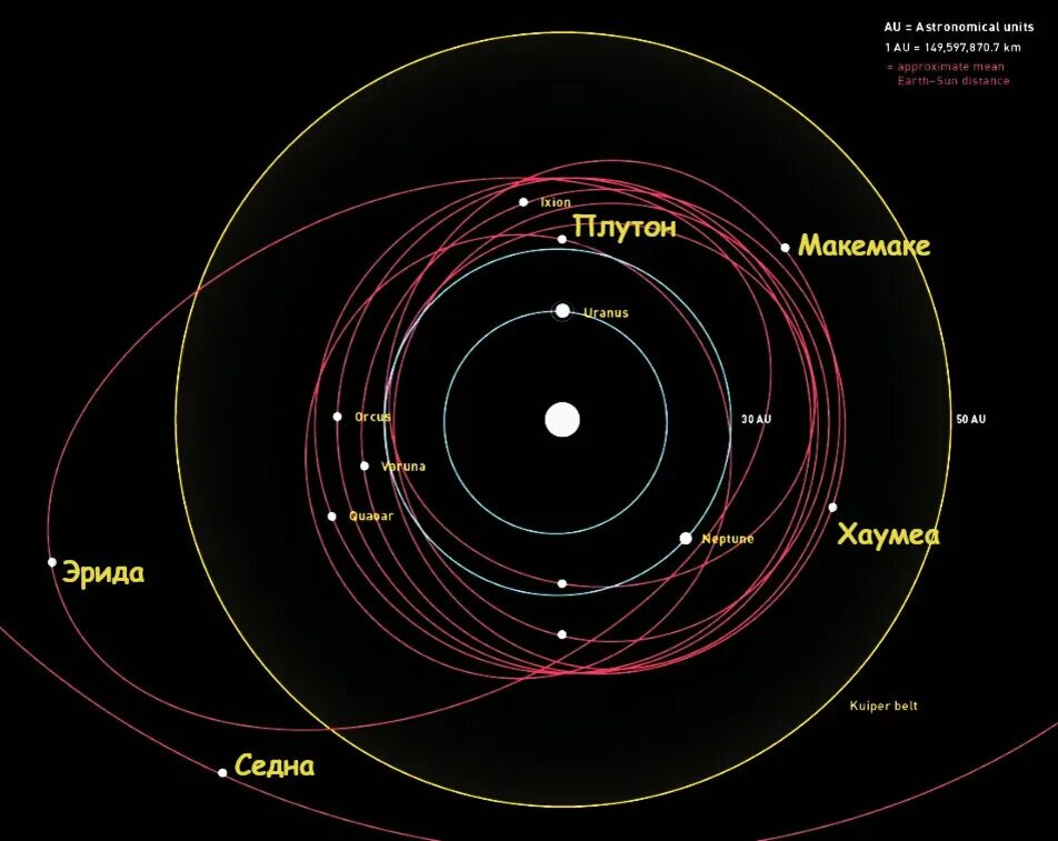 Орбиты планет карликов. Макемаке и Хаумеа. Карликовые планеты Хаумеа и Макемаке. Карликовые планеты Эрида Хаумеа Макемаке. Эрида карликовая Планета Орбита.
