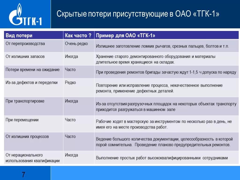 Виды потерь с примерами. Потери на производстве примеры. Скрытые потери Бережливое производство. Виды потерь на производстве. 7 потерь производства