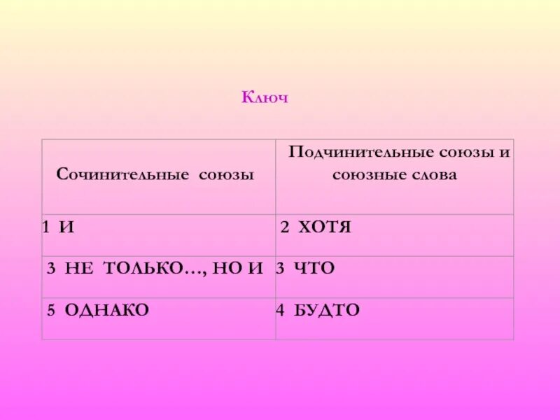 Как определить сочинительный или подчинительный союз. Сочинительные и подчинительные Союзы. Сочинительные и подчинительные Союзы и союзные слова. Сочинительные Союзы и подчинительные Союзы и союзные слова. Союз хотя сочинительный и подчинительный.