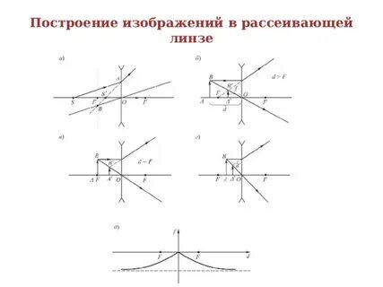 Построение изображений функций