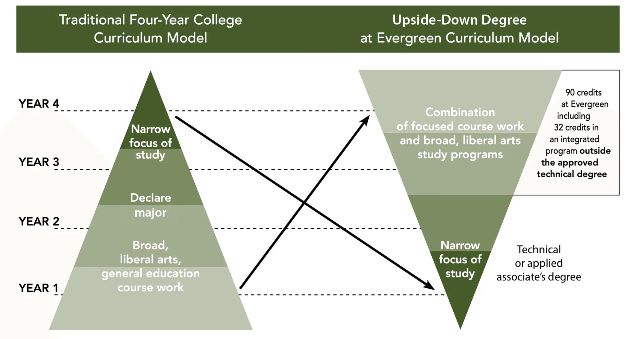 Upside down перевод на русский. Система Liberal Arts образовательная минусы. Upside down перевод. Liberal Arts в США. Rethinking Curriculum studies.