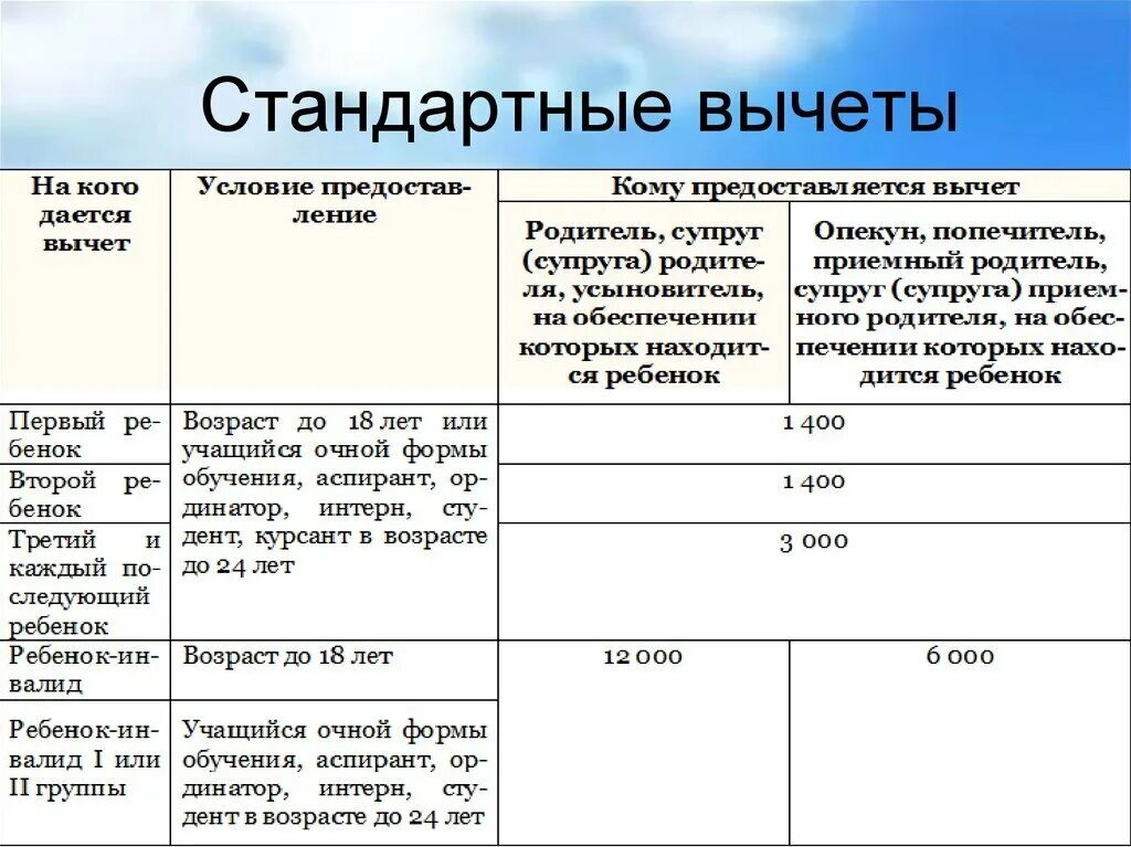 Сумма вычетов стандартных 2024 году