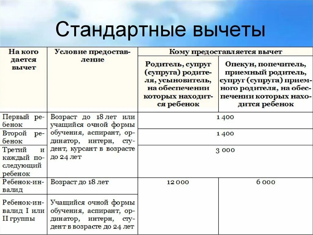 Стандартный вычет лимит