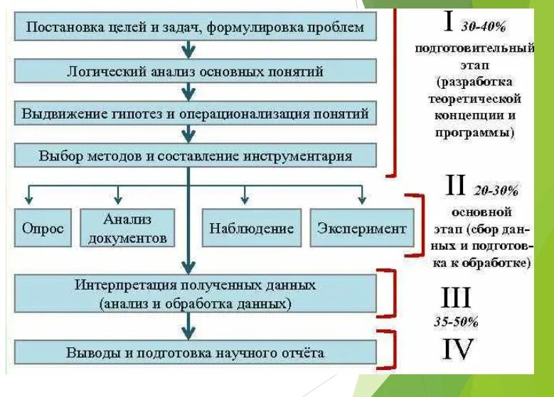 Определенными этапами в данной
