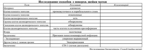 Цитология шейки анализ расшифровка