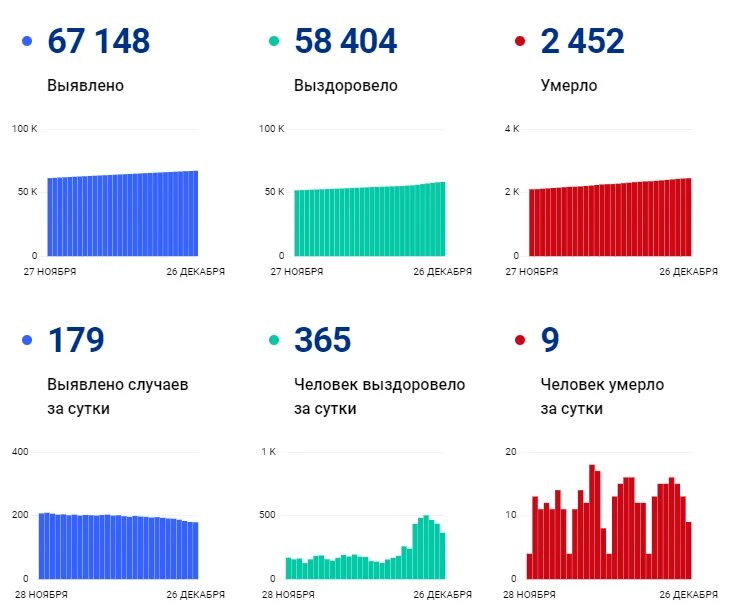 Коронавирус статистика в мире 26 июня. Обстановка с ковид в России на сегодня. Сколько новых зараженных в России за последние сутки. Статистика по области ковид