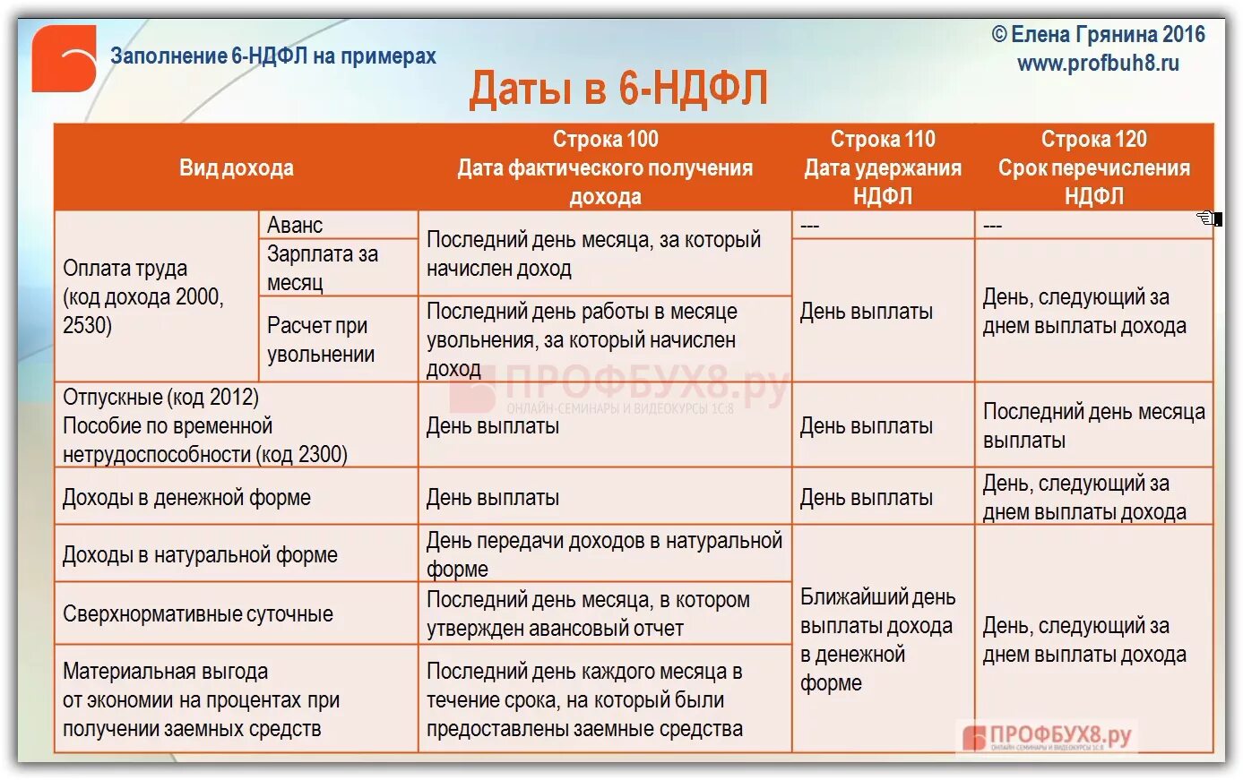 Сроки оплаты 6 ндфл