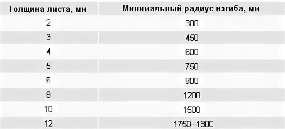 Минимальный и максимальный радиус. Радиус изгиба фанеры 4 мм. Минимальный радиус изгиба фанера 4мм. Минимальный радиус изгиба фанера 3мм. Минимальный радиус гиба фанера 4 мм.