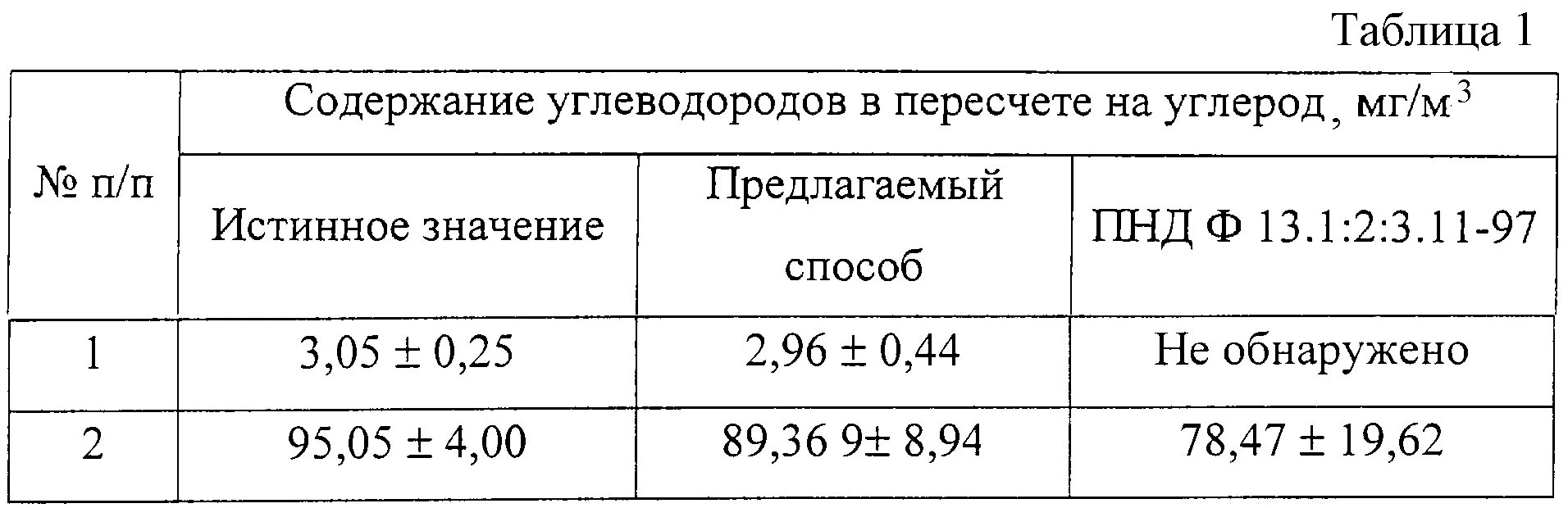 Углеводород анализ. Содержание углеводородов. Пересчет на углерод. Содержание углеводородов в воздухе. Углеводородное содержание.