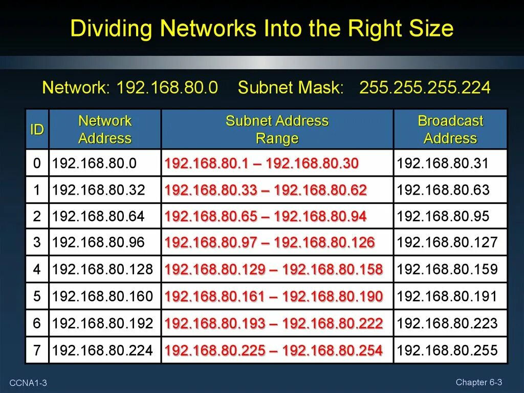 Address subnet. Маска 255.255.255.255. Маска сети 255.255.255.224. Mask 255.255.255.224 префикс. Маска 255.255.254.0.