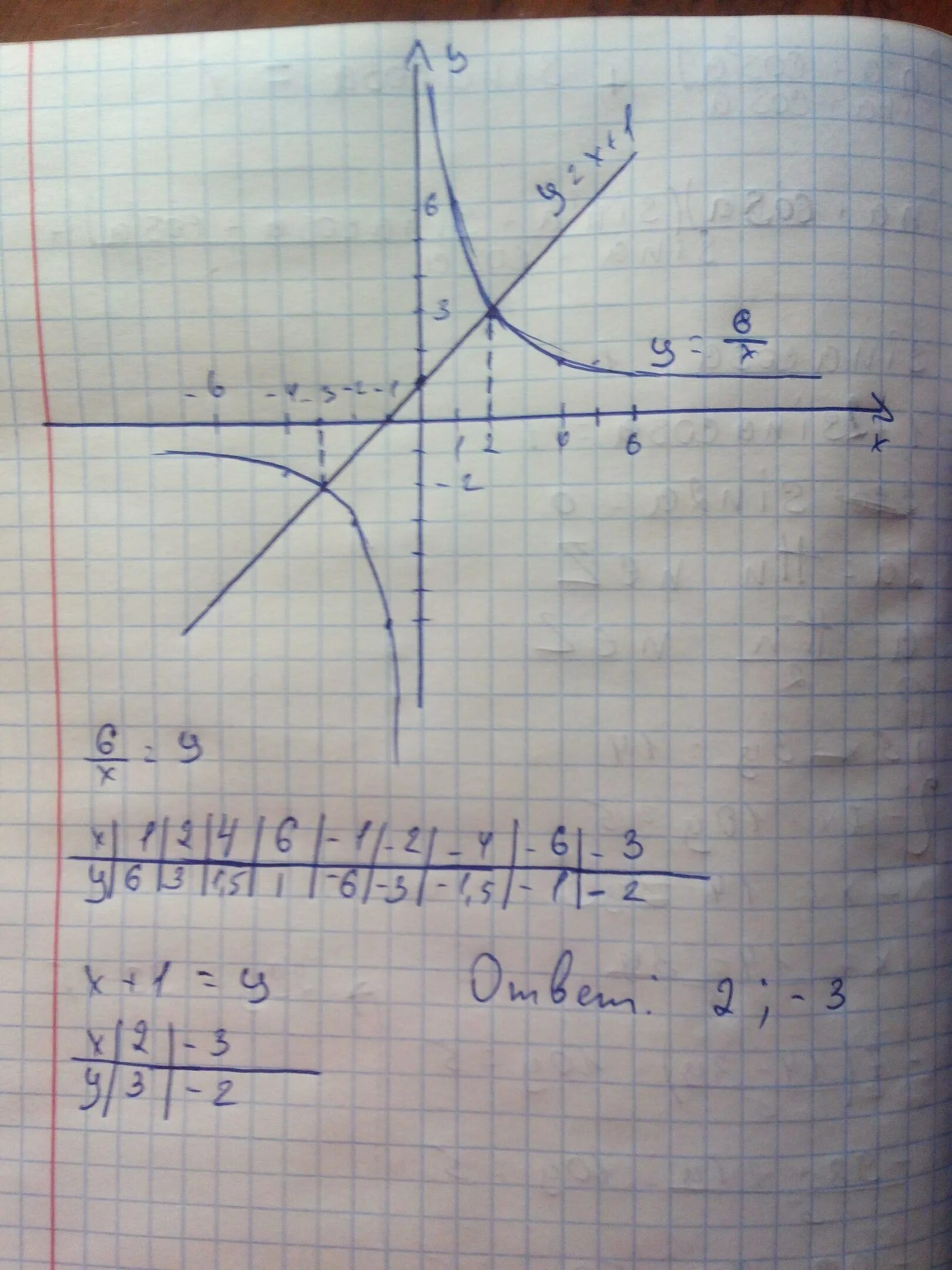 Решите уравнение 6x 8x2 5 0. Решите графически уравнение 6/x x+1. Решите графически уравнение 6/х х-5. Решите графически уравнение х2 х+6. Решите графически уравнение 6/х=х+1.