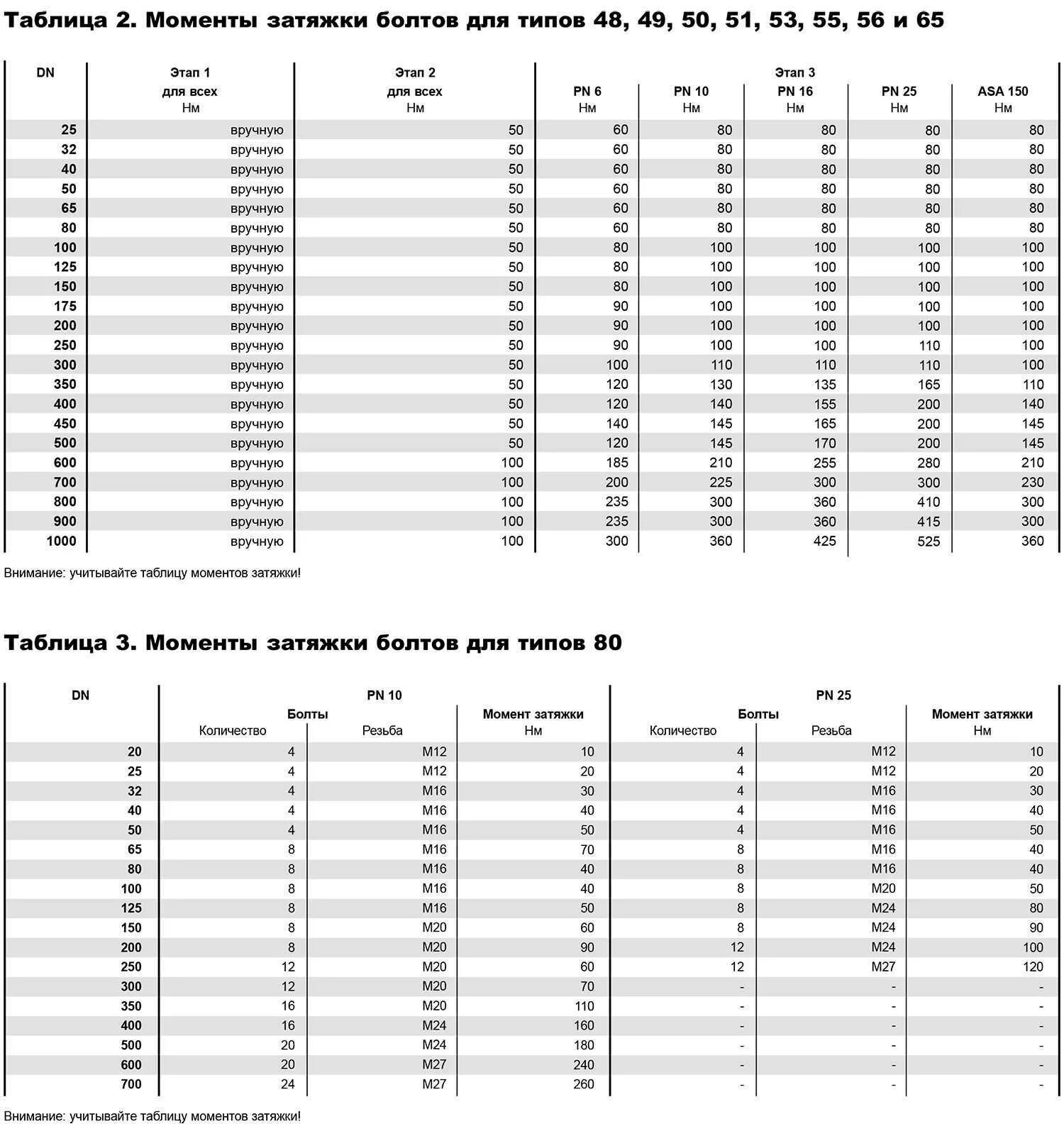 Момент затяжки резьбовых соединений таблица