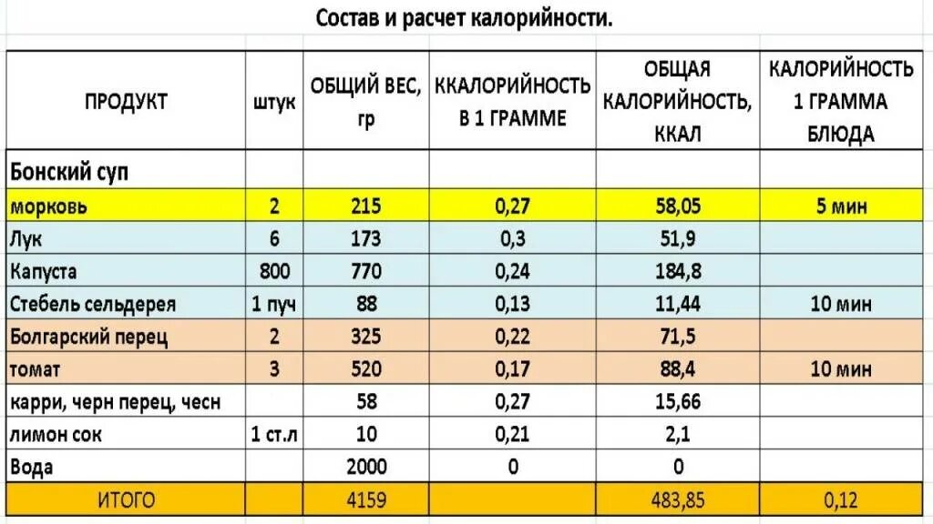 Подсчет калорий калькулятор. Как высчитать калории в готовом блюде. как посчитать калорийность готового блюда калькулятор. расчет калорийности блюда таблица. как высчитать калорийность блюда на 100 грамм.