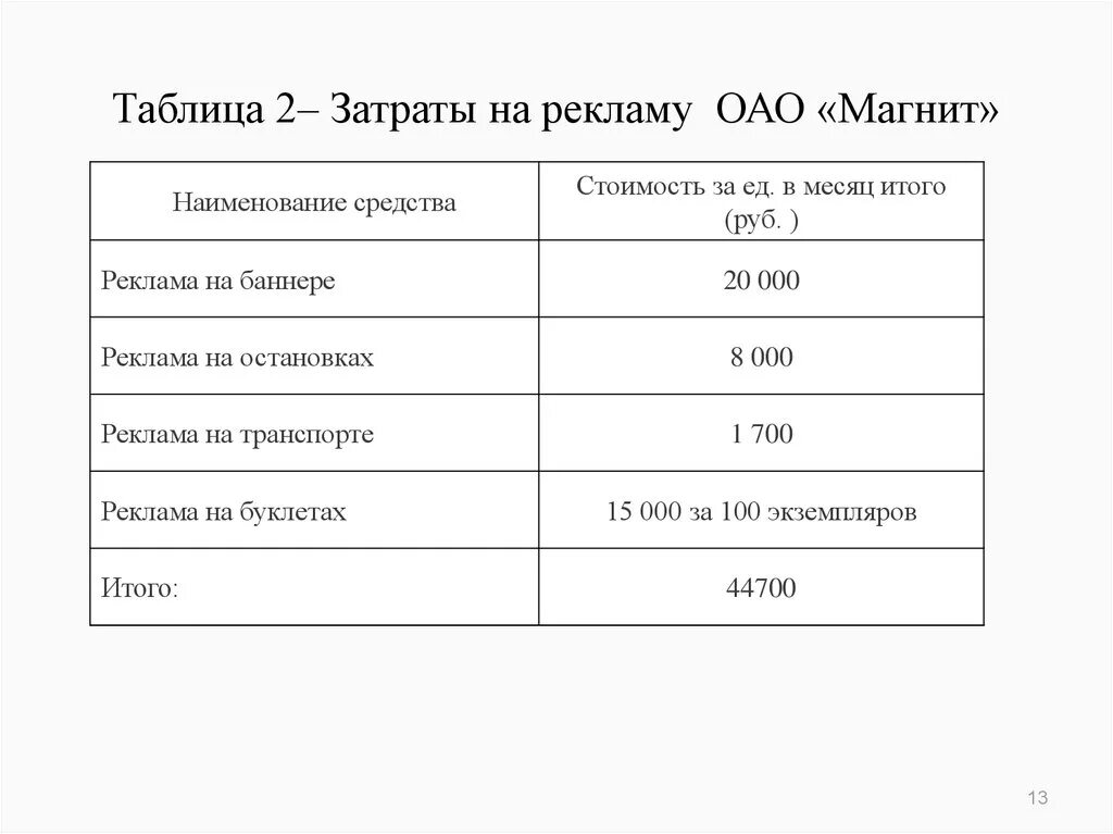 Расходы на рекламу издержки. Таблица расходов на рекламу. Затраты на рекламу. Затраты на рекламную компанию фирмы. Расчет расходов на рекламу таблица.