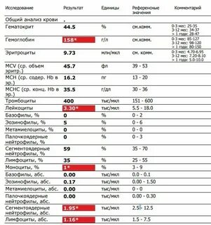Почему в анализах повышены лейкоциты