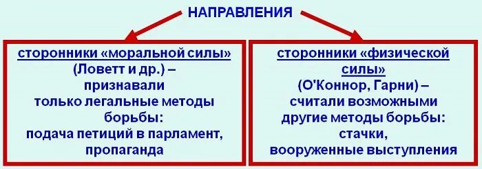 Что такое чартизм в истории 9 класс. Чартистское движение в великобритании. чартизм в англии в 19 веке. движение чартистов в англии. великобритания 19 век чартизм.