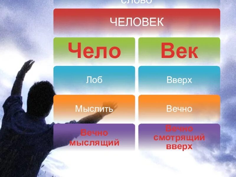 Мир в слове век. Чело. Человек чело века слово обращённое к себе. Чело или чело. Слово век.