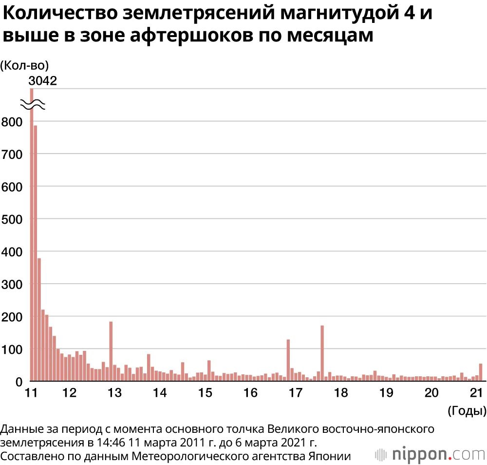 Сколько землетрясений