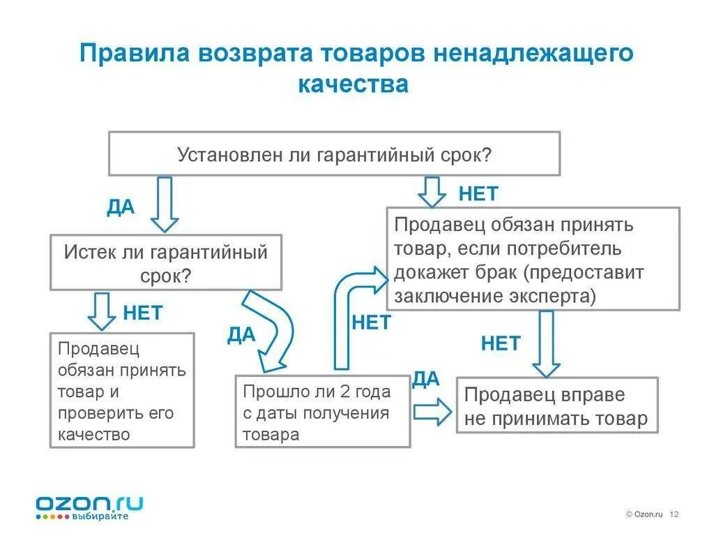 Сколько срок возврата. Какой существует порядок по замене товара ненадлежащего качества. Порядок обмена и возврата товара ненадлежащего качества. Сроки возврата товара ненадлежащего качества. Возврат товара схема.