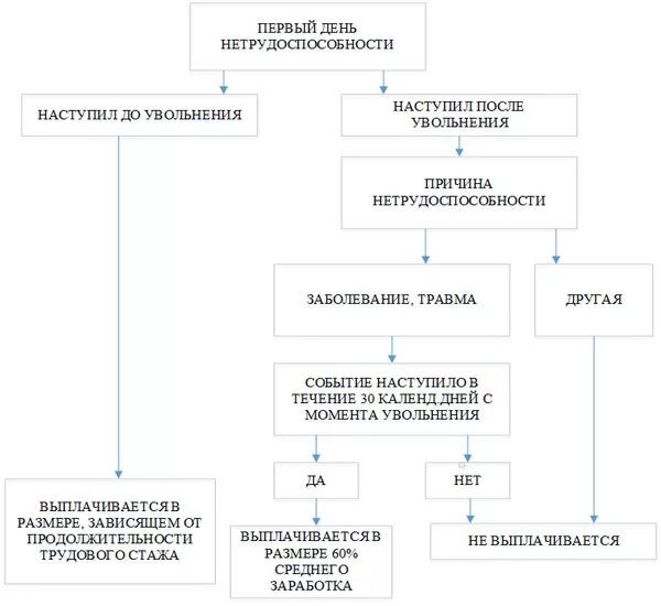 Оплата больничного после увольнения. Оплачивают больничные после увольнения. Оплата больничного после увольнения по собственному. Оплата больничного после увольнения по собственному желанию. Больничный уволившемуся пенсионеру