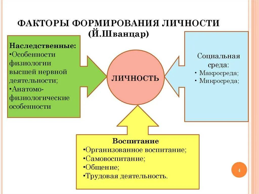 Факторы формирования личности психология личности. Перечислите факторы развития личности в педагогике. Процесс развития личности факторы развития личности. Выделяют три основных фактора развития личности. 3 основных фактора развития