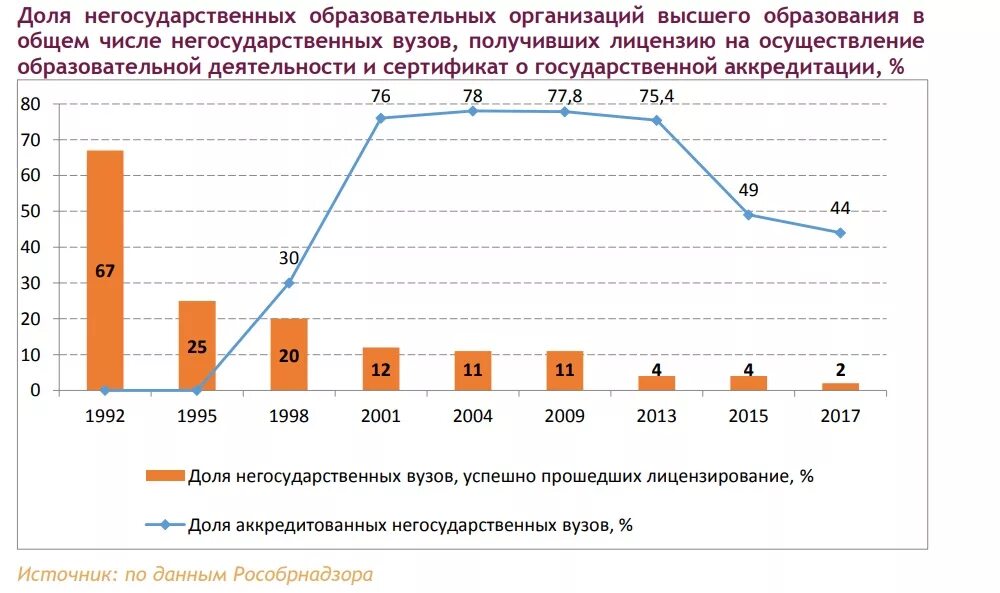 Финансирование негосударственных учреждений. Количество негосударственных вузов в России. Статистика количества негосударственных вузов в России. Финансирование негосударственных образовательных учреждений.