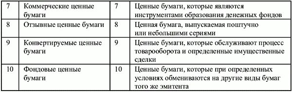 Тест 4 термин определение ценных бумаг. Виды ценных бумаг и их признаки. Коммерческие бумаги их виды и характеристика. Отбор ценных бумаг.