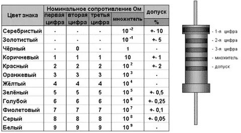 Номиналы цветовая маркировка резисторов