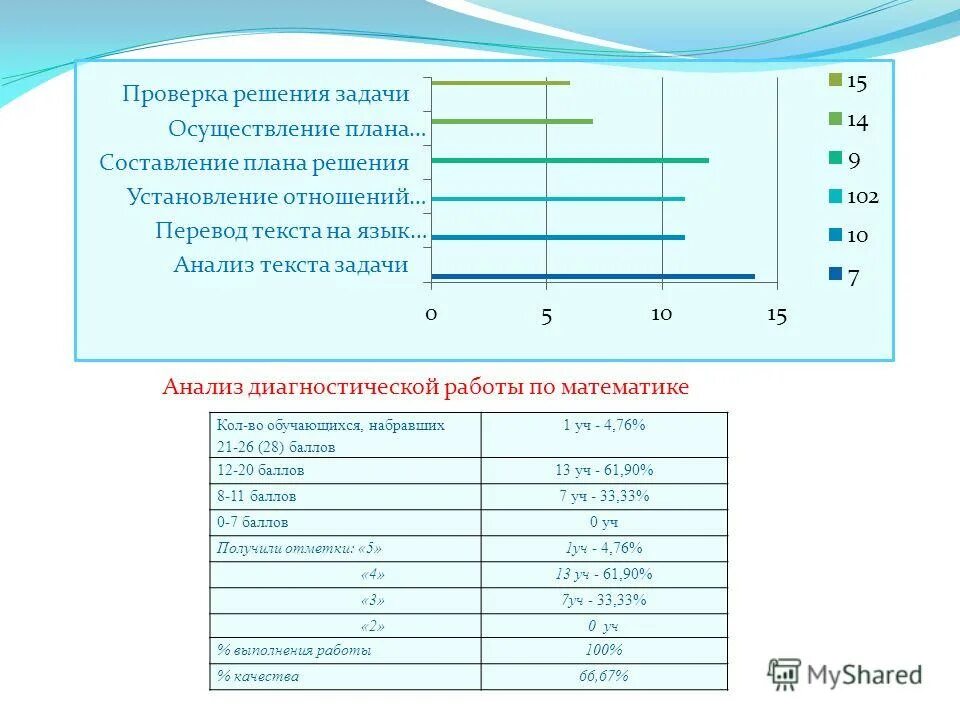 анализ диагностической работы 3 класс