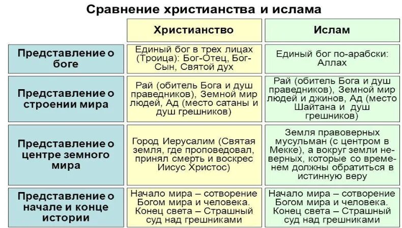 Чем отличается христианство от ислама