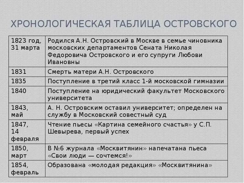 Жизнь и творчество ф м достоевского таблица. Жизнь и творчество ф м достоевского таблица