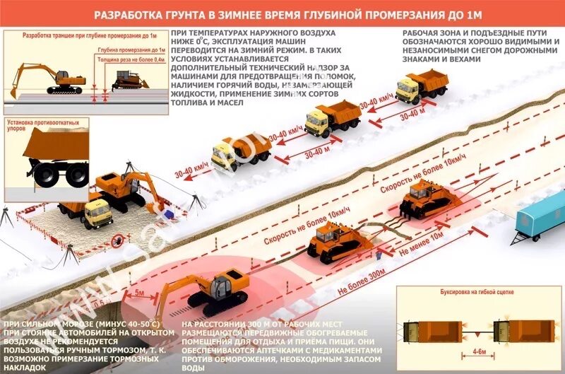 Блочный способ разработки мерзлого грунта. Разработка грунта в зимнее время. Блочный метод разработки мерзлого грунта. Порядок производства земляных работ в зимнее время. Технологическая схема разработки выемок обратной лопатой.