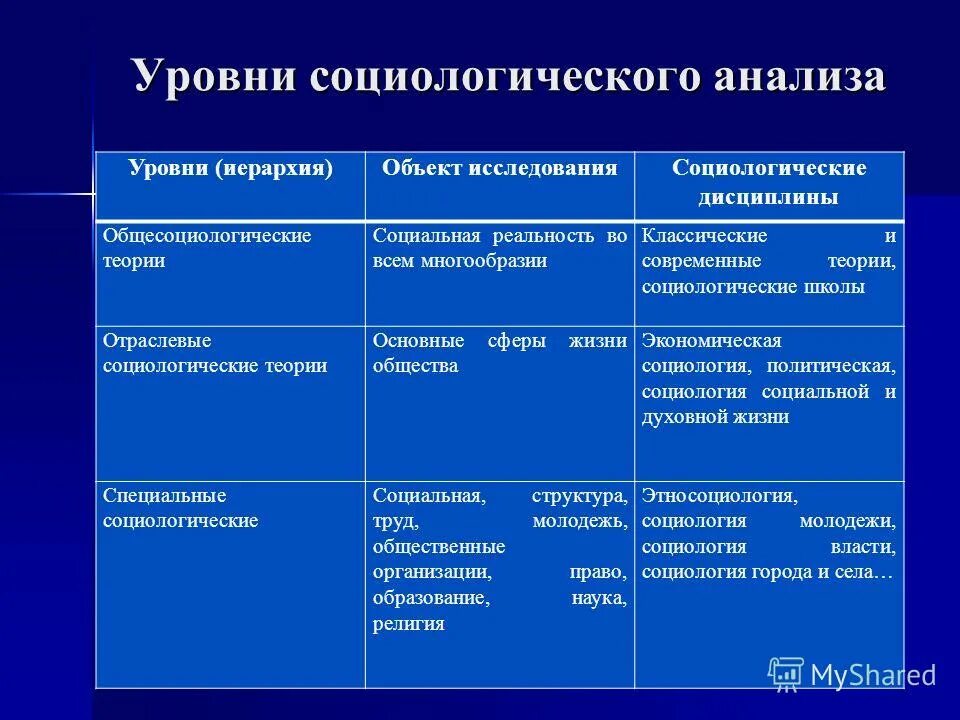 Социальный и социологический анализ