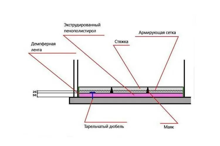 Утепление стяжки