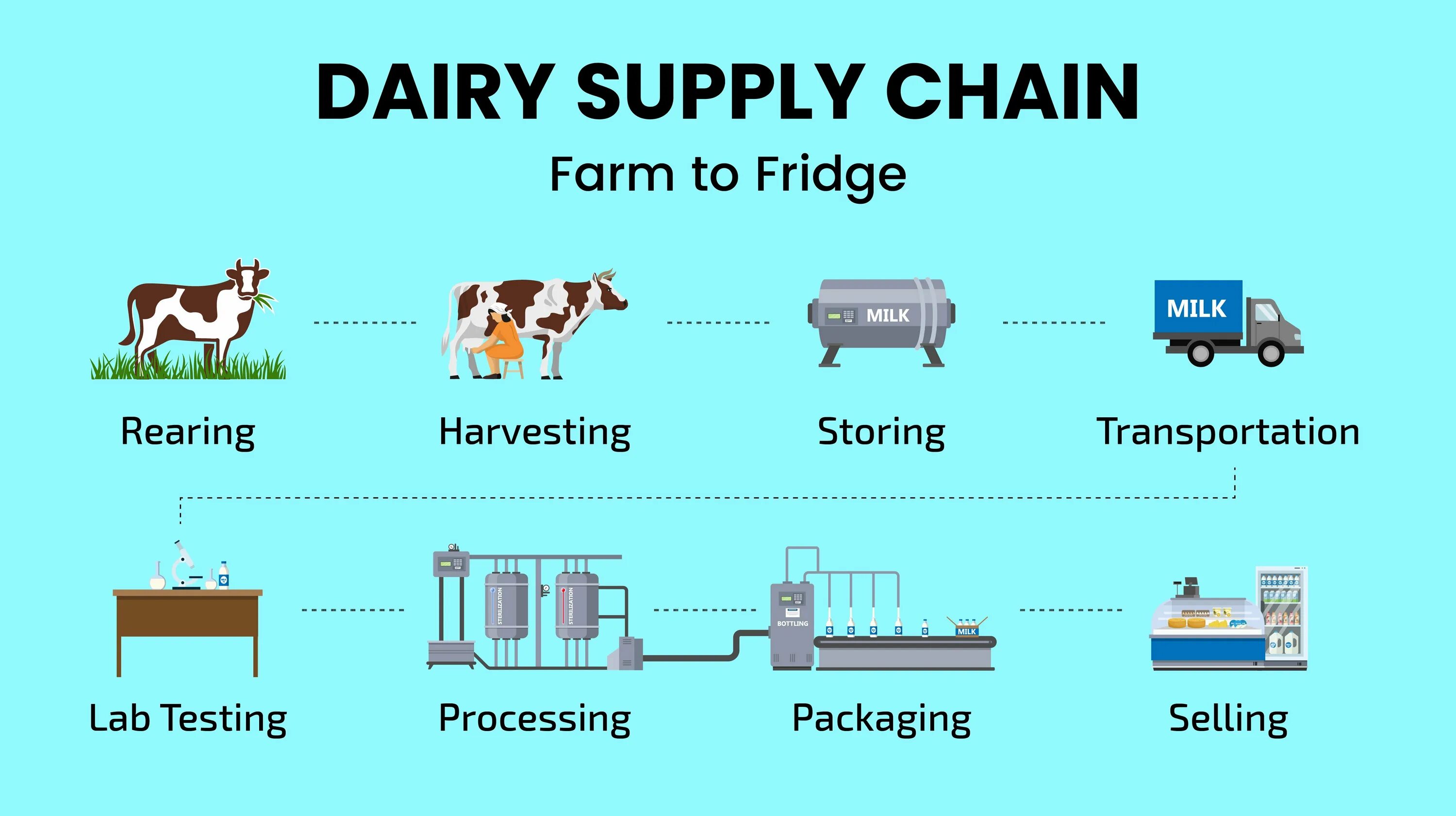 Fujian tianrun yongshun supply chain. Цепочка поставок молоко. цепочка производства молока. цепочка поставок supply chain иконки. цепочка поставок нефтепродуктов.