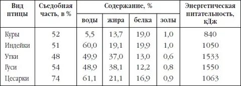 Куры химический состав