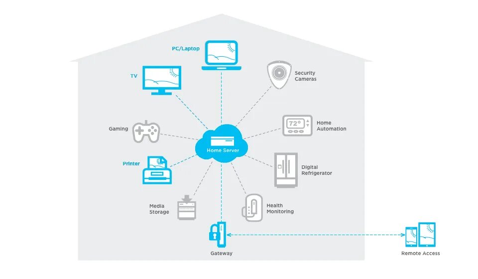 Умный дом zigbee алиса. Система умный дом с Алисой схема. Схема управления умным домом. Сервер управления умный дом. Схема установки умный дом.