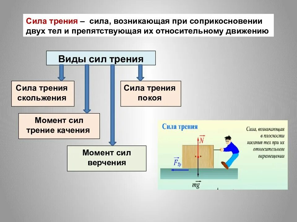 Силы трения всегда движению тел. Виды силы трения. сила трения виды трения. виды силы трения примеры. три вида силы трения.