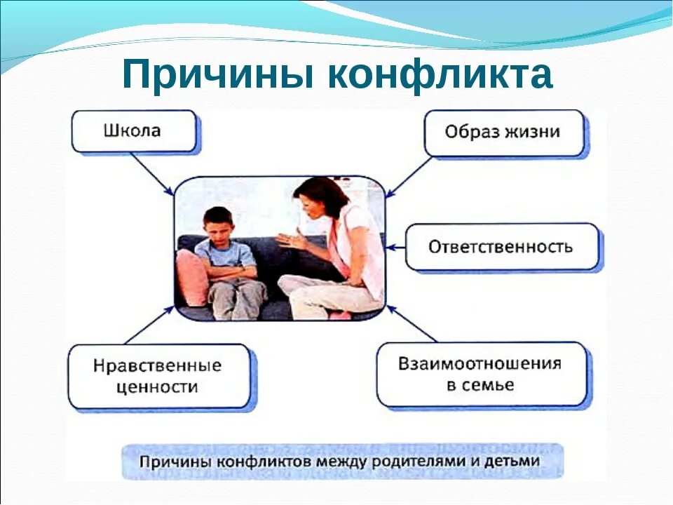 Причины конфликтов между родителями и детьми. Почему возникают конфликты между родителями и детьми. схема конфликта между родителями и детьми. конфликты в семье схема.