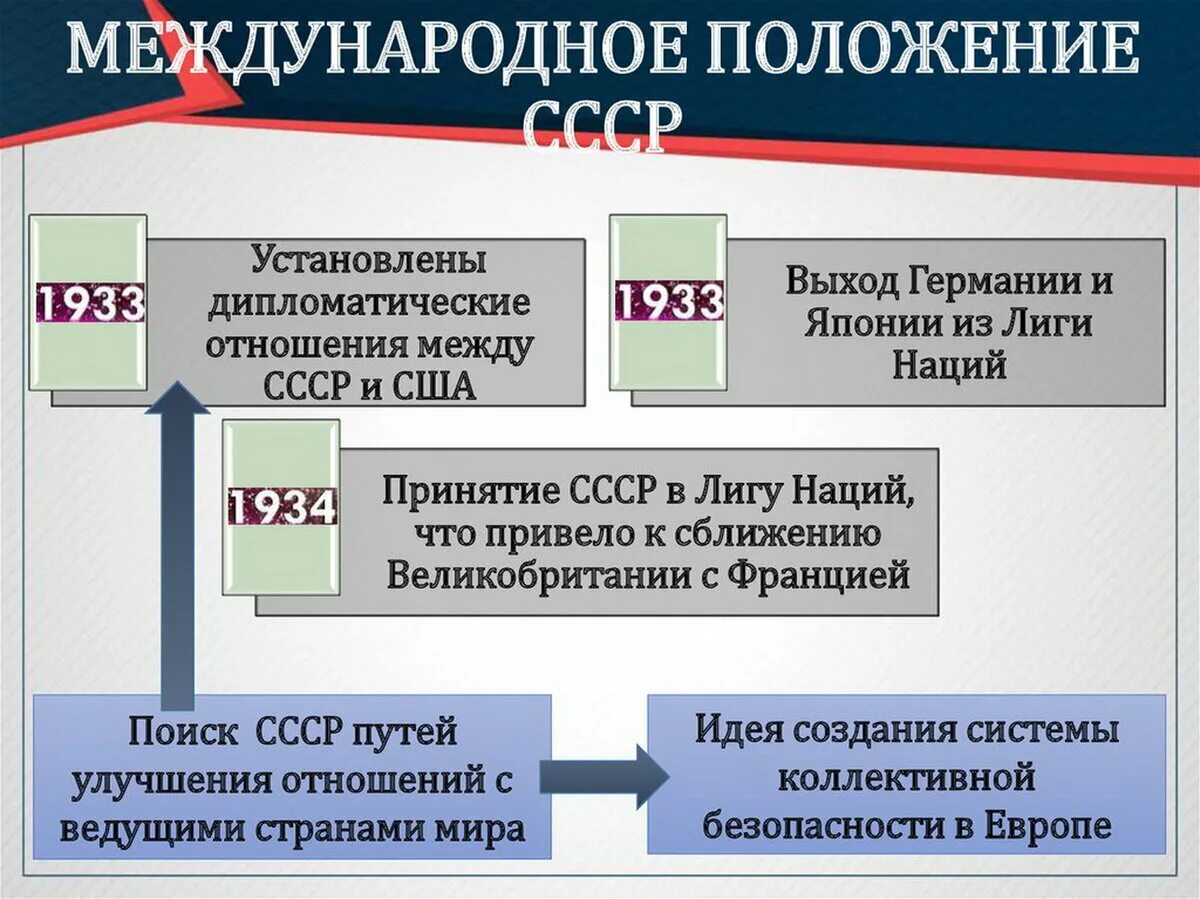 Международные позиции это. Международное положение СССР. Международное положение России. Международное положение РФ В конце 1990-х годов. Положение СССР на международной арене в начале 1939.