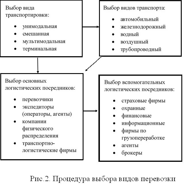 Виды перевозок. Виды грузоперевозок в логистике. Типы грузоперевозок в логистике. Основные виды перевозки