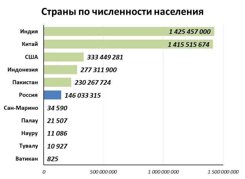 Население страны 2022 россия. Самые большие населения стран. Самое большое население. Самая большая численность населения.