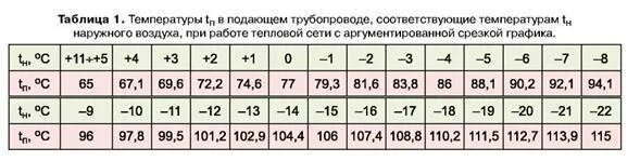 Батарея температура 5