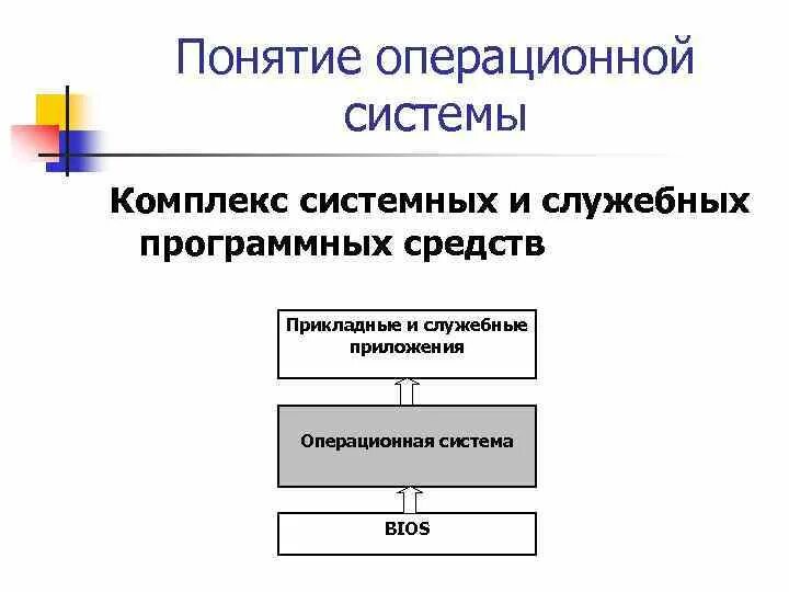 1 понятие ос. 1 понятие ос