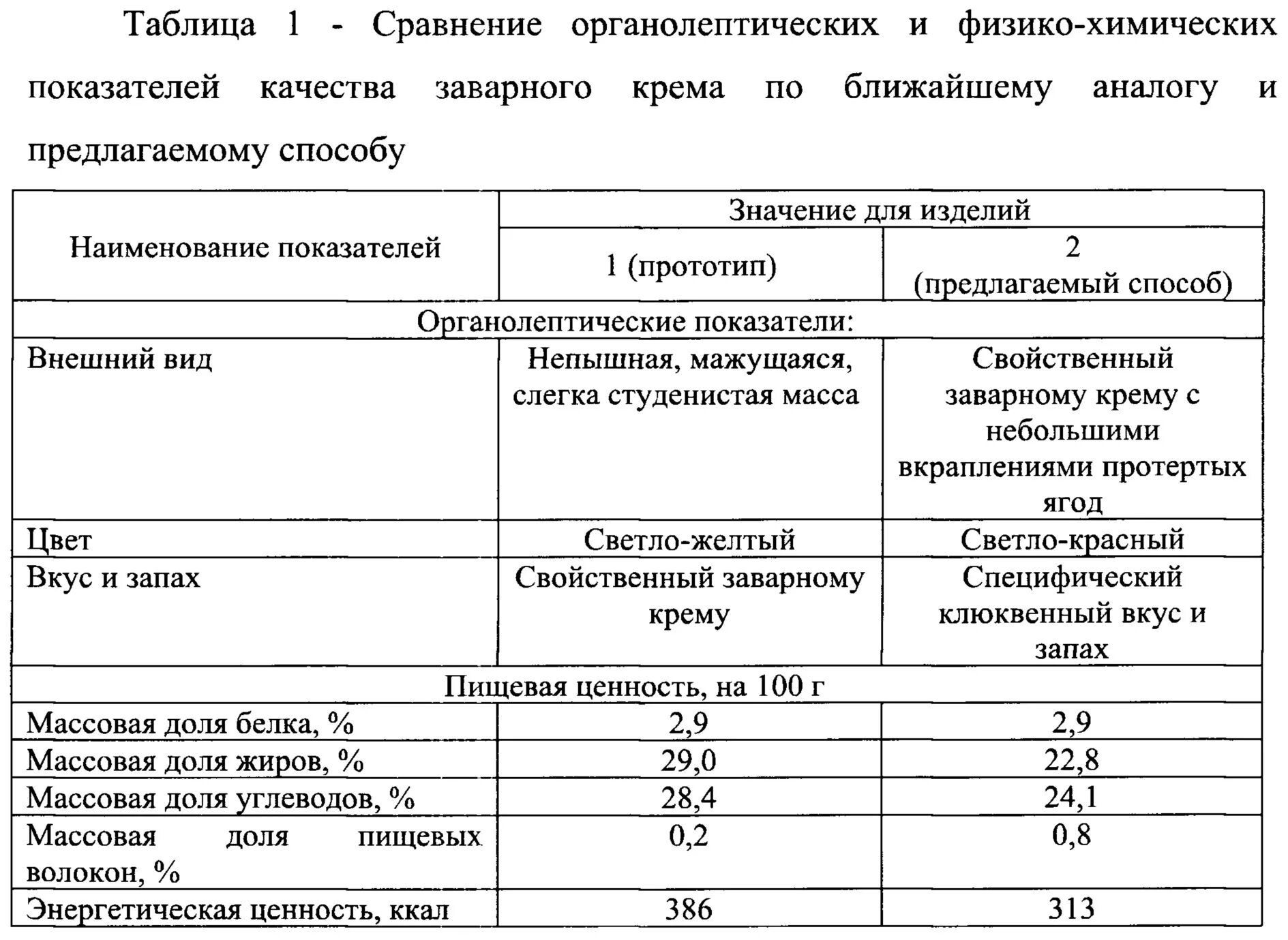 Физико химическая оценка качества. Органолептика физико-химические показатели. Физико-химические показатели таблица. Физико химические показатели белковой заварной крем. Заварной крем физико химические показатели.